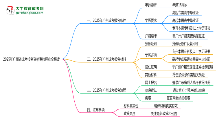 2025年廣州省成考報名資格審核標(biāo)準(zhǔn)全解讀