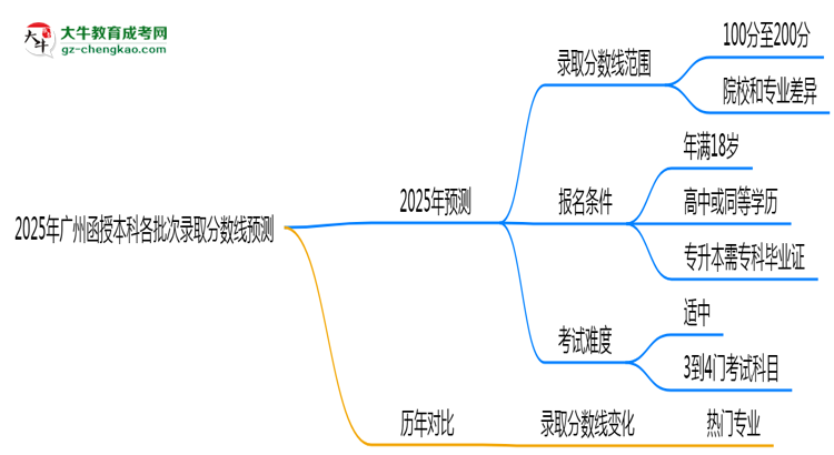 【圖文】2025年廣州函授本科各批次錄取分?jǐn)?shù)線預(yù)測(cè)（附歷年對(duì)比）