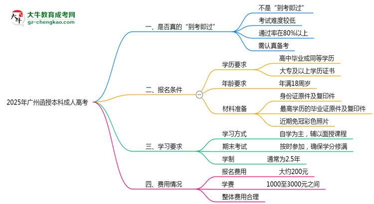 【圖文】2025年廣州函授本科到考即過是謠言？真實通過率曝光