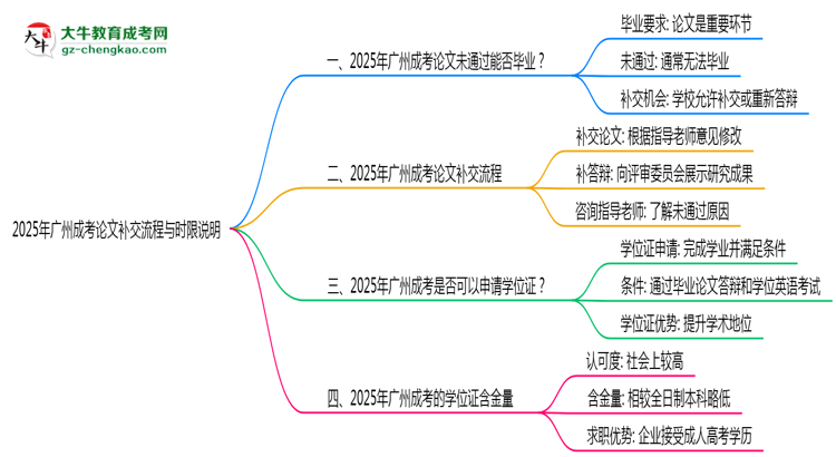 【保姆級(jí)】2025年廣州成考論文補(bǔ)交流程與時(shí)限說(shuō)明