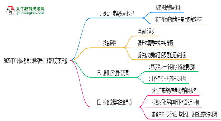 2025年廣州成考異地報(bào)名居住證替代方案詳解