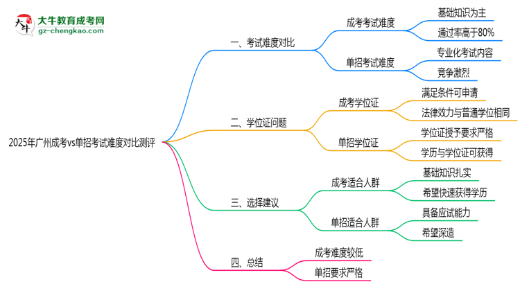 2025年廣州成考vs單招考試難度對(duì)比測評(píng)