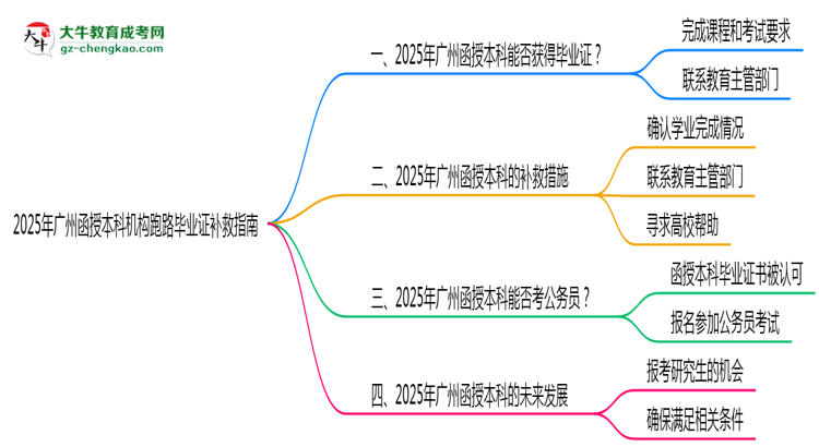 收藏|2025年廣州函授本科機(jī)構(gòu)跑路畢業(yè)證補(bǔ)救指南