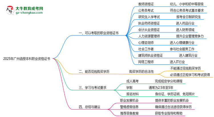 【圖文】2025年廣州函授本科學歷可考職業(yè)資格證書目錄大全