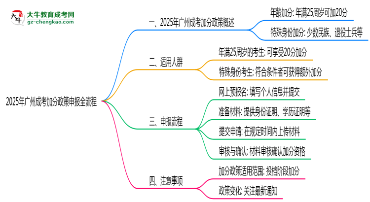 【保姆級】2025年廣州成考加分政策申報全流程（適用人群自查）