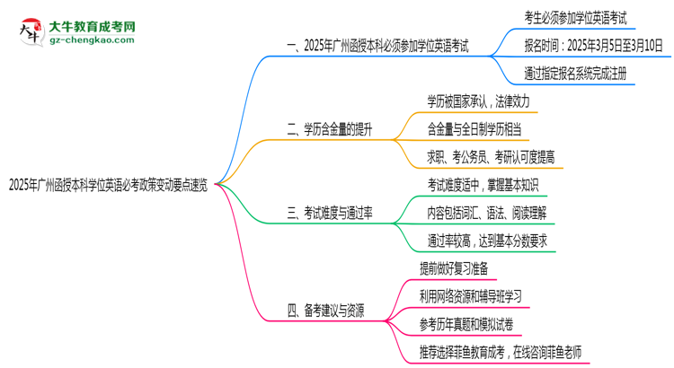 【圖文】2025年廣州函授本科學(xué)位英語必考政策變動(dòng)要點(diǎn)速覽