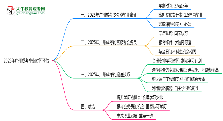 2025年廣州成考最快畢業(yè)時間預(yù)估（附提速技巧）