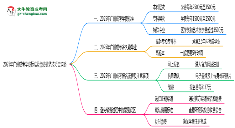 【揭秘】2025年廣州成考學(xué)費標(biāo)準(zhǔn)及繳費避坑技巧全攻略