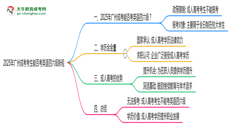 【重磅】2025年廣州成考考生能否考英語四六級(jí)新規(guī)