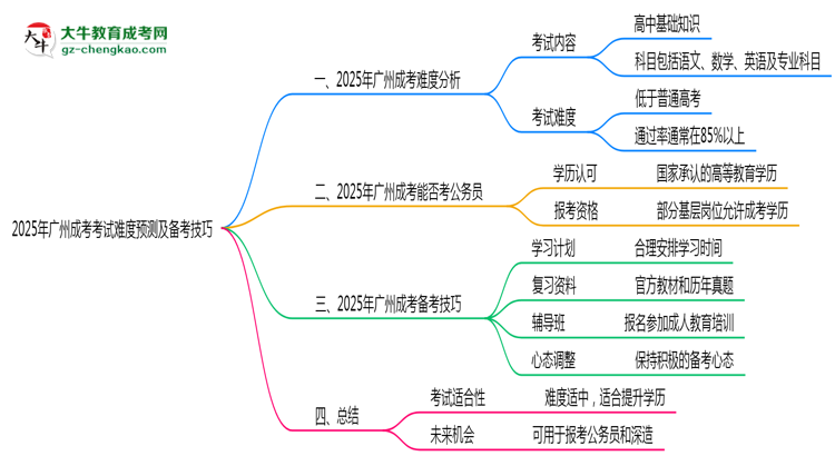 2025年廣州成考考試難度預(yù)測(cè)及備考技巧必看