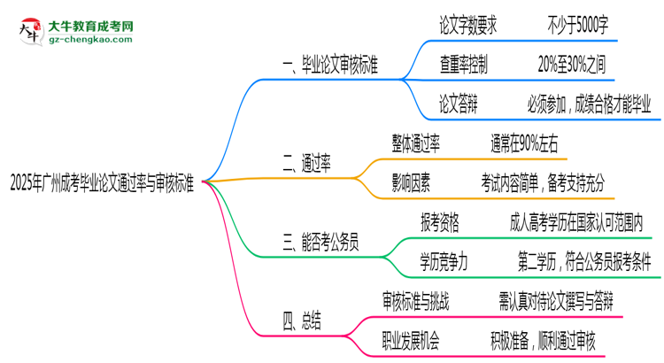 2025年廣州成考畢業(yè)論文通過(guò)率與審核標(biāo)準(zhǔn)曝光