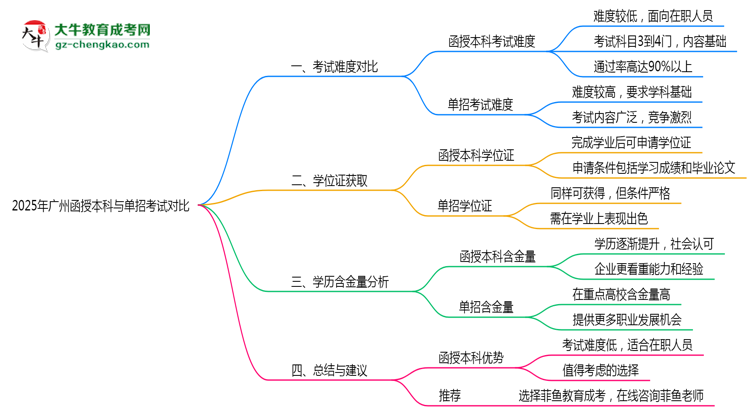 【圖文】2025年廣州函授本科vs單招考試難度對比測評