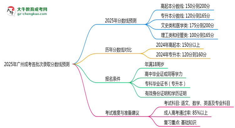 2025年廣州成考各批次錄取分?jǐn)?shù)線預(yù)測（附歷年對比）