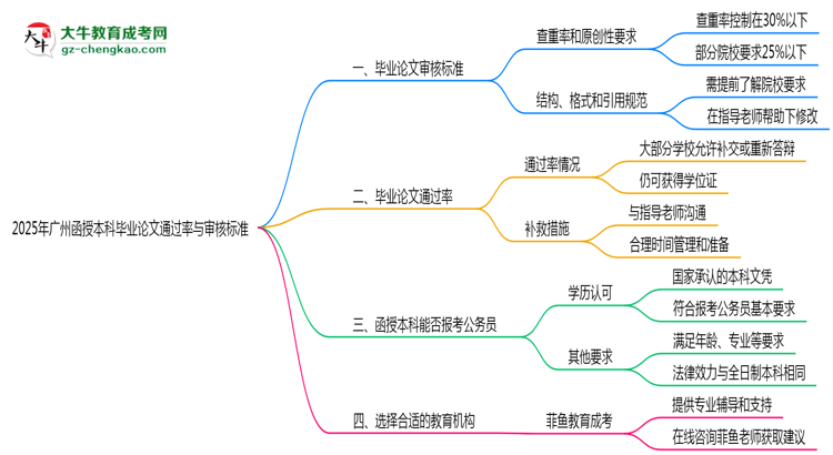 【圖文】2025年廣州函授本科畢業(yè)論文通過率與審核標準曝光