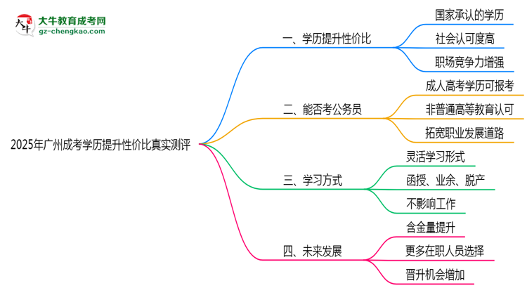 【圖文】2025年廣州成考學(xué)歷提升性價(jià)比真實(shí)測(cè)評(píng)