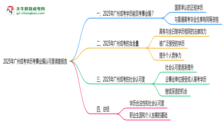 【圖文】2025年廣州成考學(xué)歷考事業(yè)編認(rèn)可度調(diào)查報(bào)告