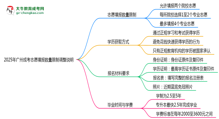 2025年廣州成考志愿填報(bào)數(shù)量限制調(diào)整說(shuō)明
