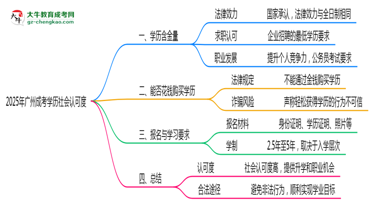 【圖文】2025年廣州成考學(xué)歷社會(huì)認(rèn)可度真實(shí)數(shù)據(jù)曝光