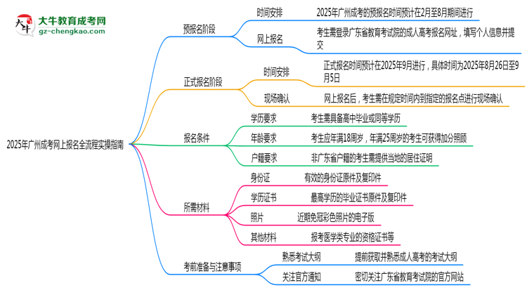 【保姆級】2025年廣州成考網(wǎng)上報名全流程實操指南（圖文詳解）