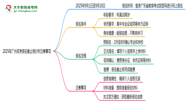 2025年廣州成考報(bào)名截止倒計(jì)時(shí)注意事項(xiàng)