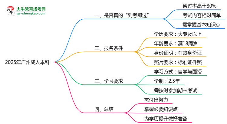 2025年廣州成人本科到考即過(guò)是謠言？真實(shí)通過(guò)率曝光思維導(dǎo)圖