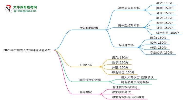 2025年廣州成人大?？颇糠种捣植甲钚抡{整說明思維導圖