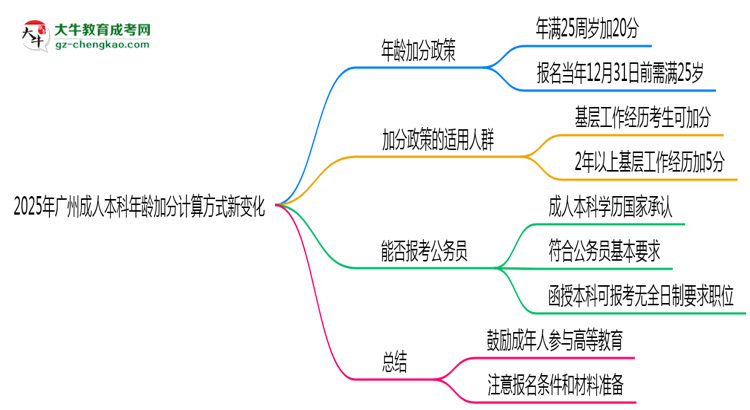 2025年廣州成人本科年齡加分計(jì)算方式新變化思維導(dǎo)圖