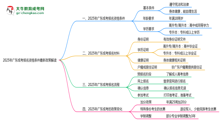 【重磅】2025年廣東成考報(bào)名資格條件最新政策解讀