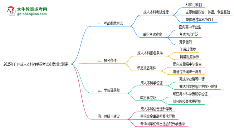 2025年廣州成人本科vs單招考試難度對(duì)比測(cè)評(píng)思維導(dǎo)圖