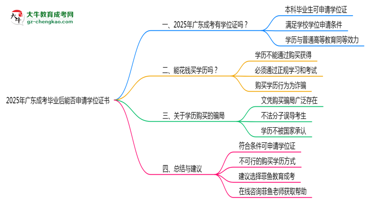2025年廣東成考畢業(yè)后能否申請(qǐng)學(xué)位證書
