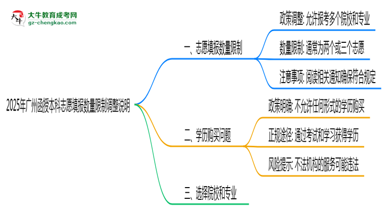【圖文】2025年廣州函授本科志愿填報數(shù)量限制調(diào)整說明