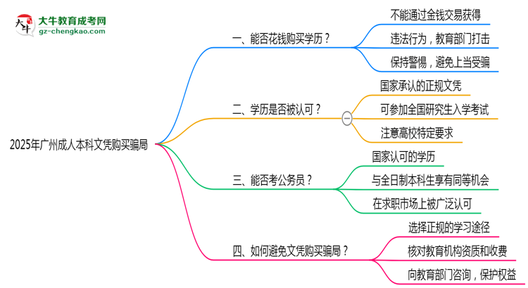 2025年廣州成人本科文憑購買騙局官方緊急警示思維導圖