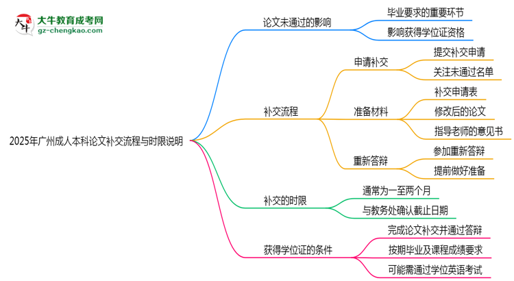 2025年廣州成人本科論文補(bǔ)交流程與時(shí)限說明思維導(dǎo)圖