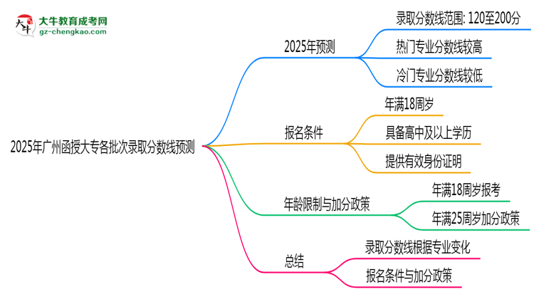 2025年廣州函授大專各批次錄取分數(shù)線預測（附歷年對比）思維導圖