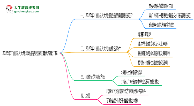 2025年廣州成人大專異地報名居住證替代方案詳解思維導圖