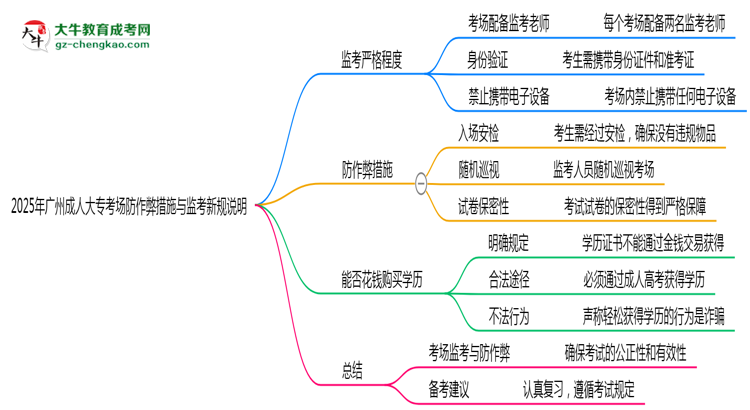 2025年廣州成人大專考場(chǎng)防作弊措施與監(jiān)考新規(guī)說明思維導(dǎo)圖