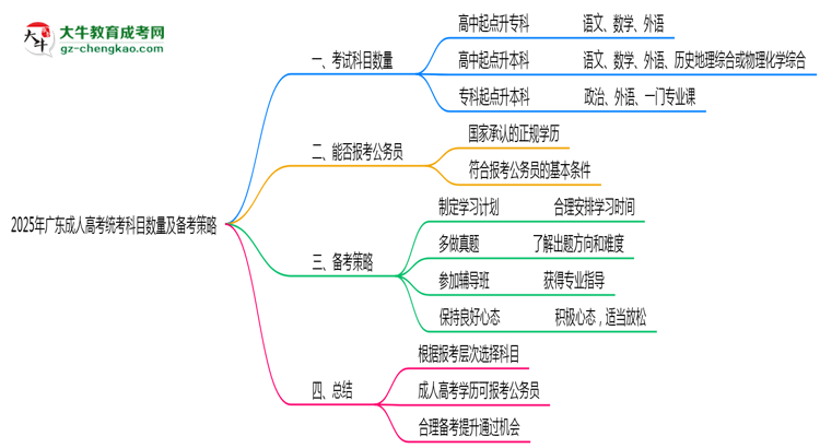 2025年廣東成人高考統(tǒng)考科目數量及備考策略說明思維導圖