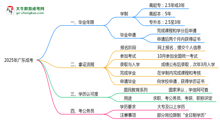 【保姆級(jí)】2025年廣東成考最快畢業(yè)年限及拿證流程說(shuō)明