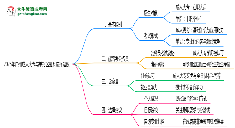 2025年廣州成人大專與單招區(qū)別及選擇建議思維導(dǎo)圖