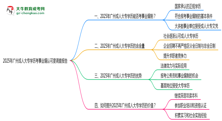 2025年廣州成人大專學(xué)歷考事業(yè)編認(rèn)可度調(diào)查報(bào)告思維導(dǎo)圖