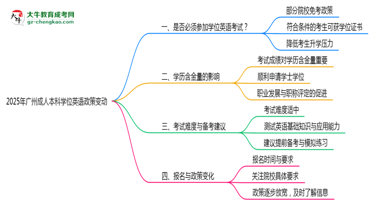 2025年廣州成人本科學(xué)位英語必考政策變動(dòng)要點(diǎn)速覽思維導(dǎo)圖