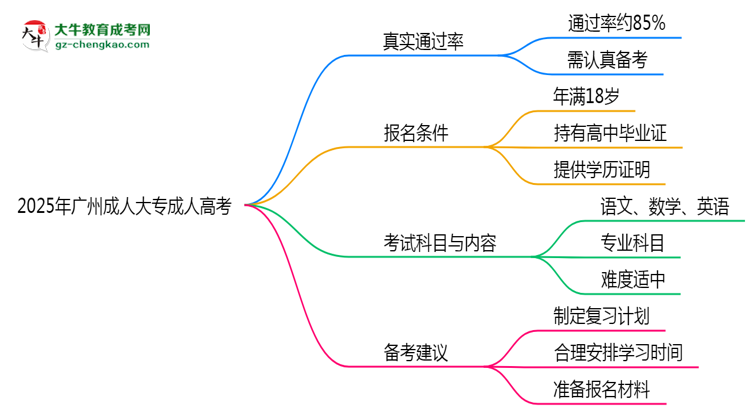 2025年廣州成人大專(zhuān)到考即過(guò)是謠言？真實(shí)通過(guò)率曝光思維導(dǎo)圖