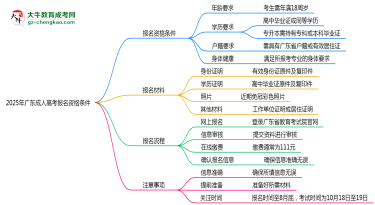 2025年廣東成人高考報名資格條件最新政策解讀思維導(dǎo)圖