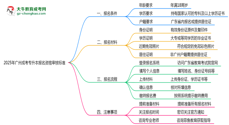 2025年廣州省成考專升本報名資格審核標(biāo)準(zhǔn)全解讀思維導(dǎo)圖