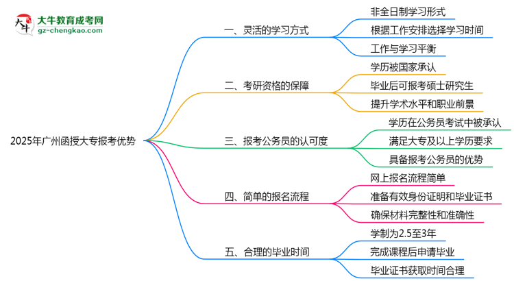 2025年廣州函授大專(zhuān)在職人員必讀五大報(bào)考優(yōu)勢(shì)思維導(dǎo)圖