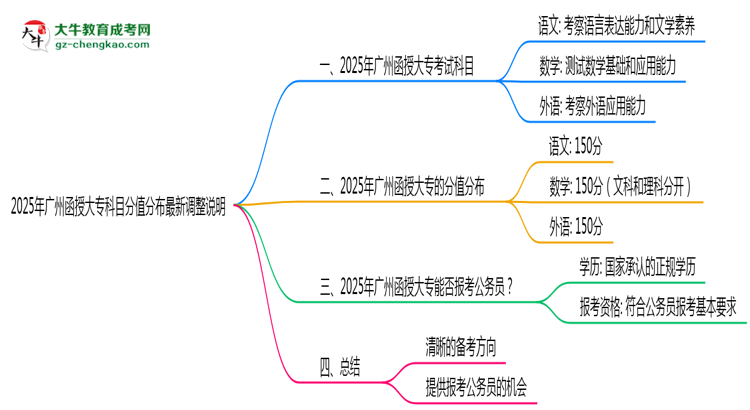 2025年廣州函授大專(zhuān)科目分值分布最新調(diào)整說(shuō)明思維導(dǎo)圖