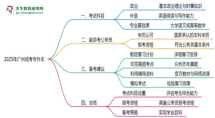 2025年廣州成考專升本科目分值分布最新調(diào)整說(shuō)明思維導(dǎo)圖