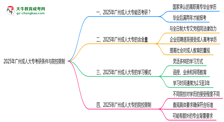 2025年廣州成人大專考研條件與院校限制全知道思維導(dǎo)圖