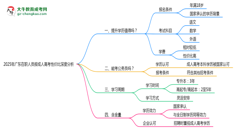 2025年廣東在職人員報成人高考性價比深度分析思維導圖