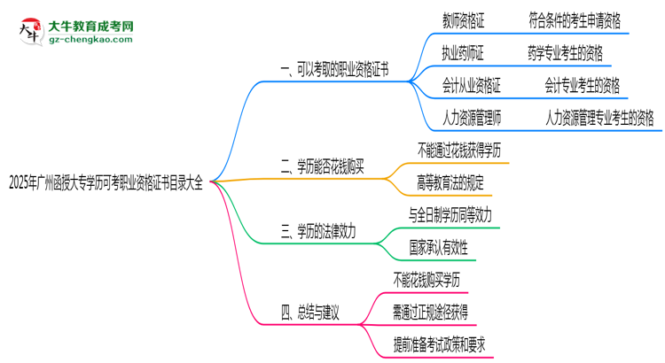 2025年廣州函授大專(zhuān)學(xué)歷可考職業(yè)資格證書(shū)目錄大全思維導(dǎo)圖